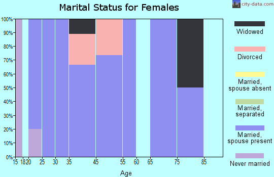 Cornish marital status for females