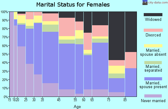 North Fair Oaks marital status for females