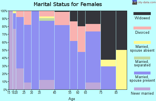 Delta marital status for females