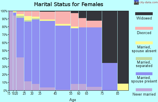 Draper marital status for females