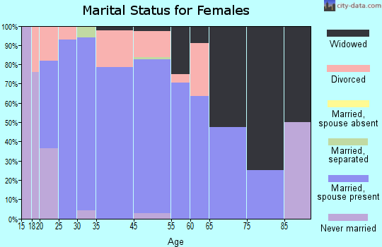 Duchesne marital status for females