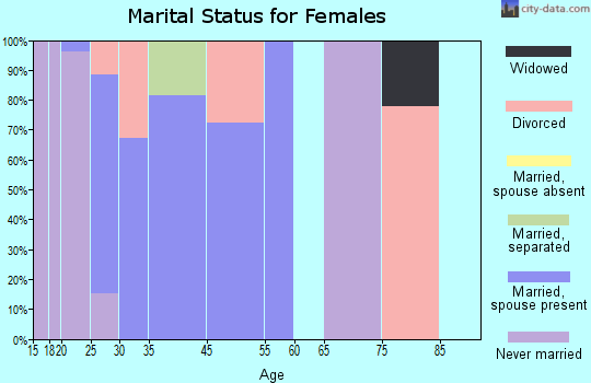 Dugway marital status for females