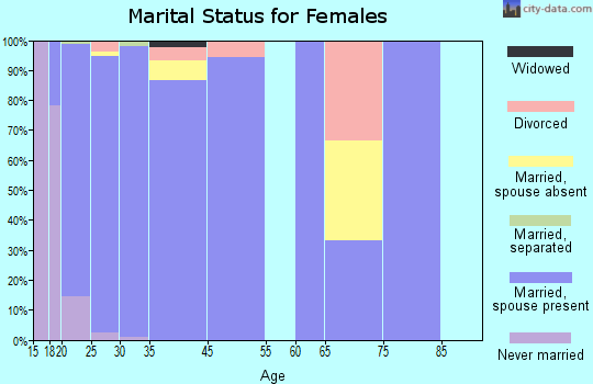 Eagle Mountain marital status for females