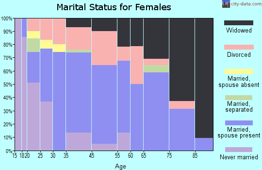 East Carbon marital status for females