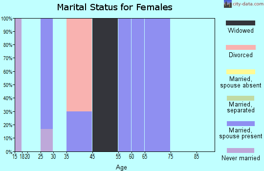 Elberta marital status for females