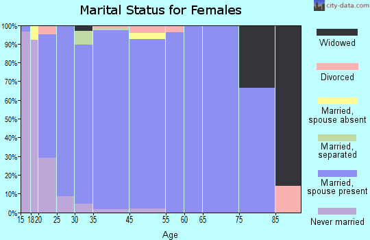 Elk Ridge marital status for females