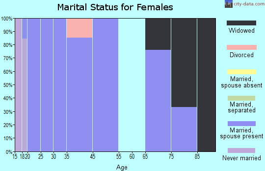 Elmo marital status for females