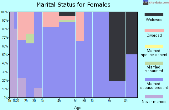 Elwood marital status for females
