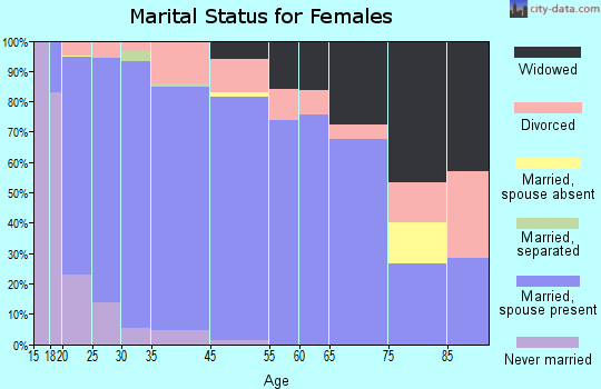 Enoch marital status for females