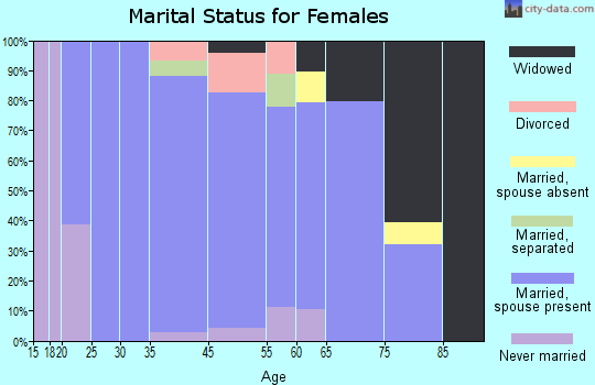 Enterprise marital status for females