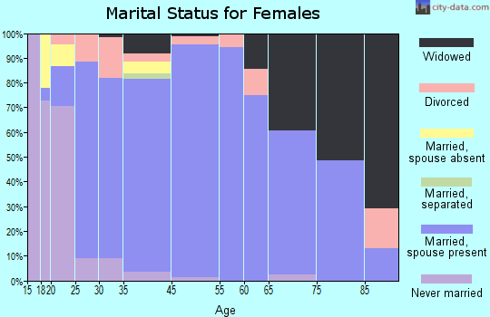 Ephraim marital status for females