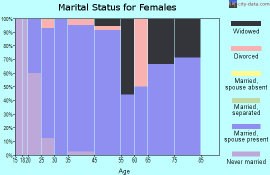 Erda marital status for females