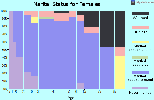 Fairview marital status for females