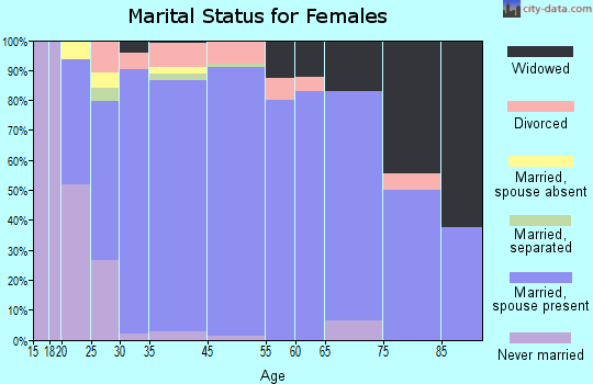 Farmington marital status for females