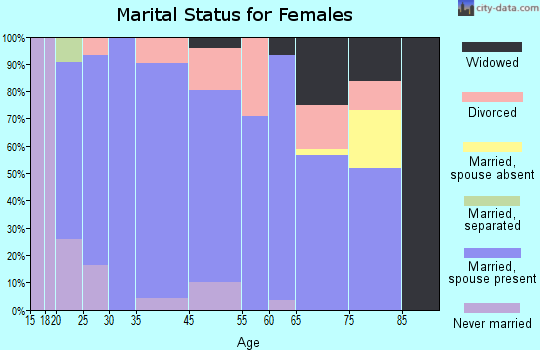 Farr West marital status for females