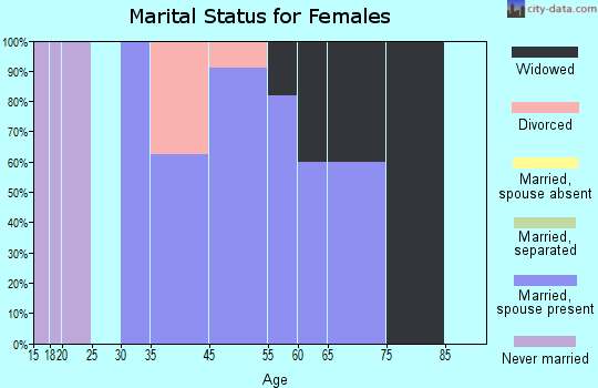 Fayette marital status for females