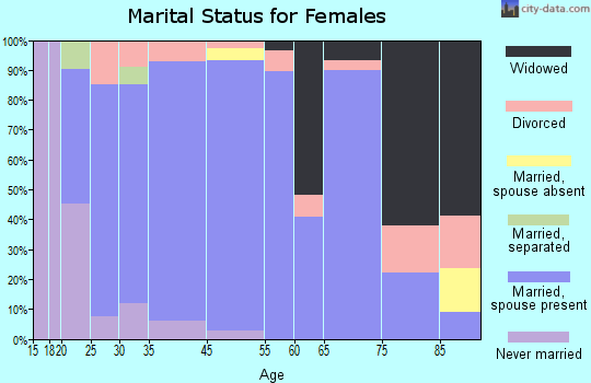Ferron marital status for females