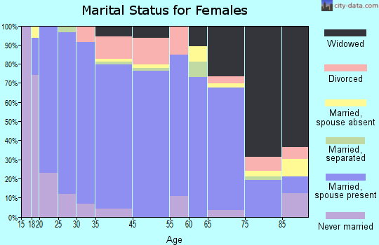 Fillmore marital status for females