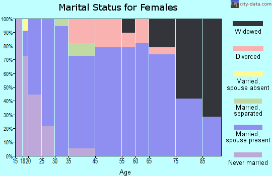 Fountain Green marital status for females