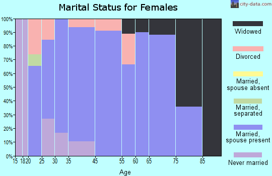 Francis marital status for females