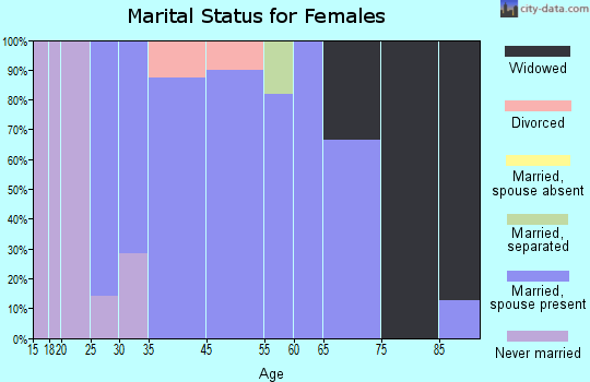 Garden City marital status for females
