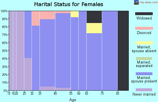 Granite marital status for females
