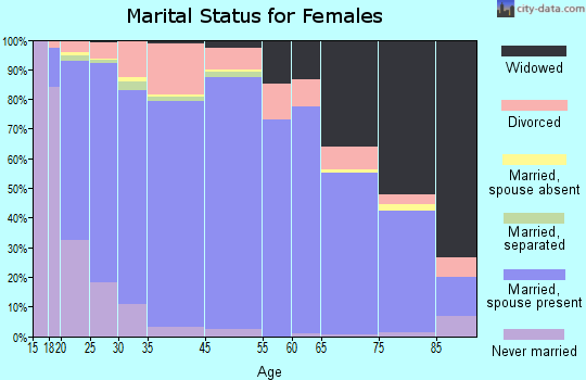 Grantsville marital status for females