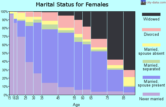 Norwalk marital status for females