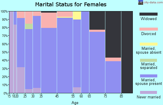 Gunnison marital status for females