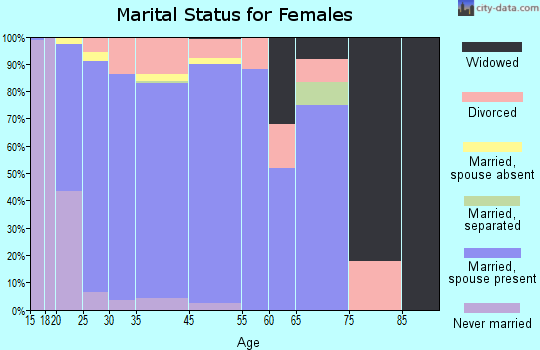 Harrisville marital status for females