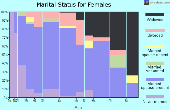 Heber marital status for females