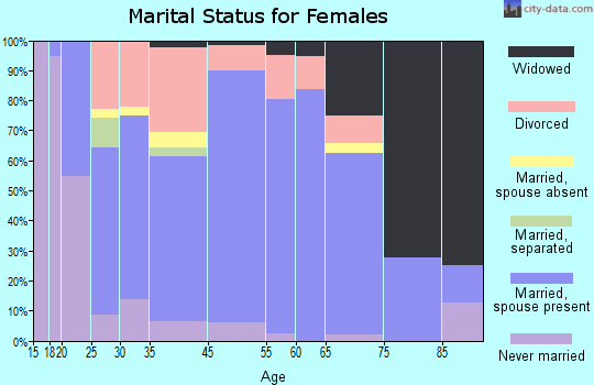 Helper marital status for females
