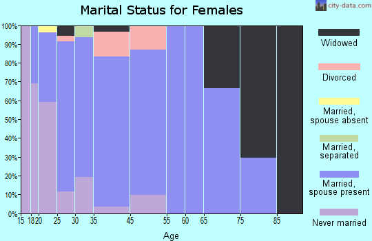Henefer marital status for females