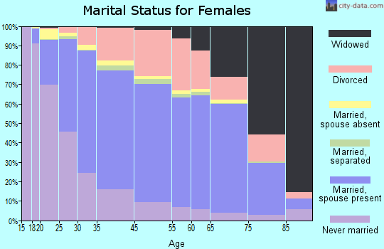 Novato marital status for females