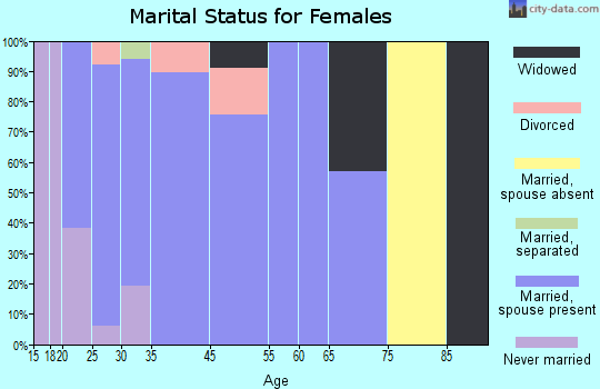 Herriman marital status for females