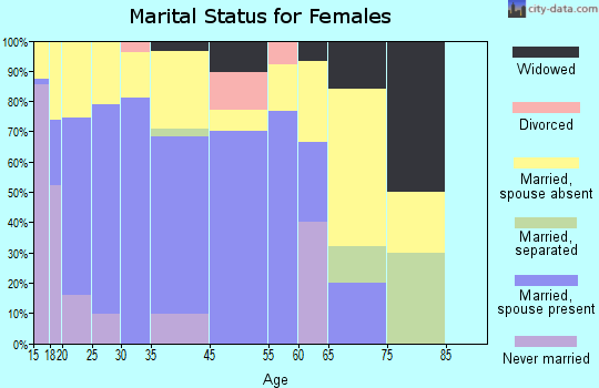Hildale marital status for females