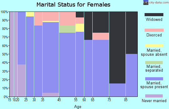 Hinckley marital status for females