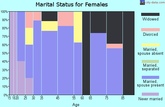 Holden marital status for females