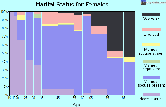 Holladay marital status for females