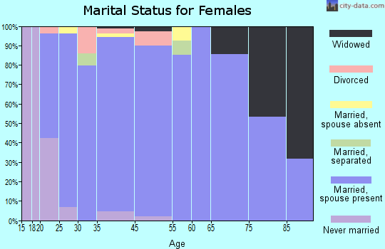 Hooper marital status for females