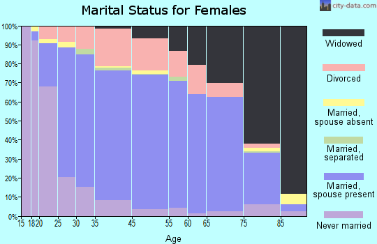 Hueytown marital status for females