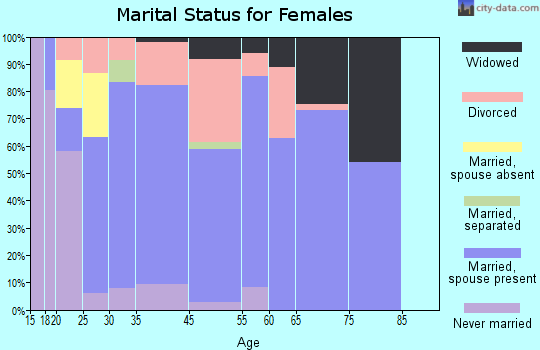 Nuevo marital status for females
