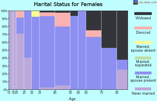 Huntsville marital status for females