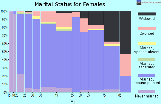 Ivins marital status for females