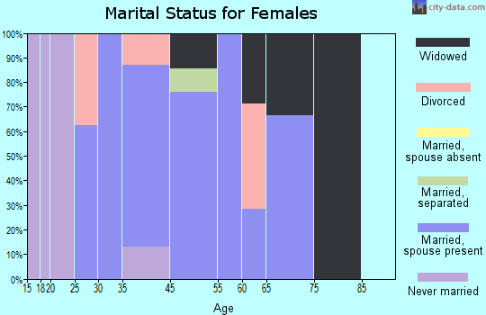 Joseph marital status for females