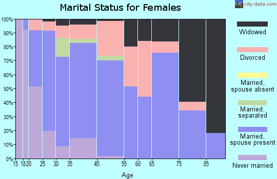 Kamas marital status for females