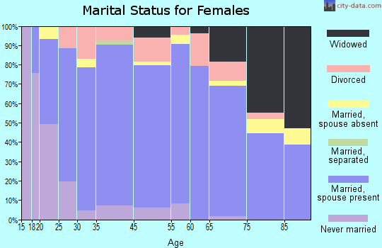 Kanab marital status for females