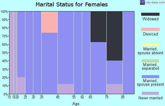 Kanarraville marital status for females