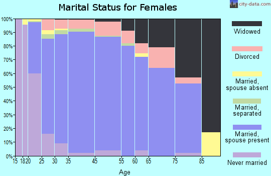 Kaysville marital status for females