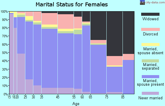 Kearns marital status for females